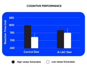 A. Lactalbumin cognitive performance